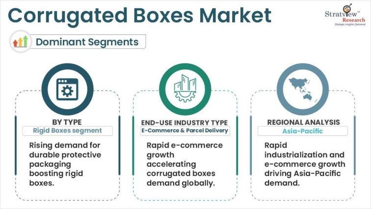 Corrugated Boxes Market segments